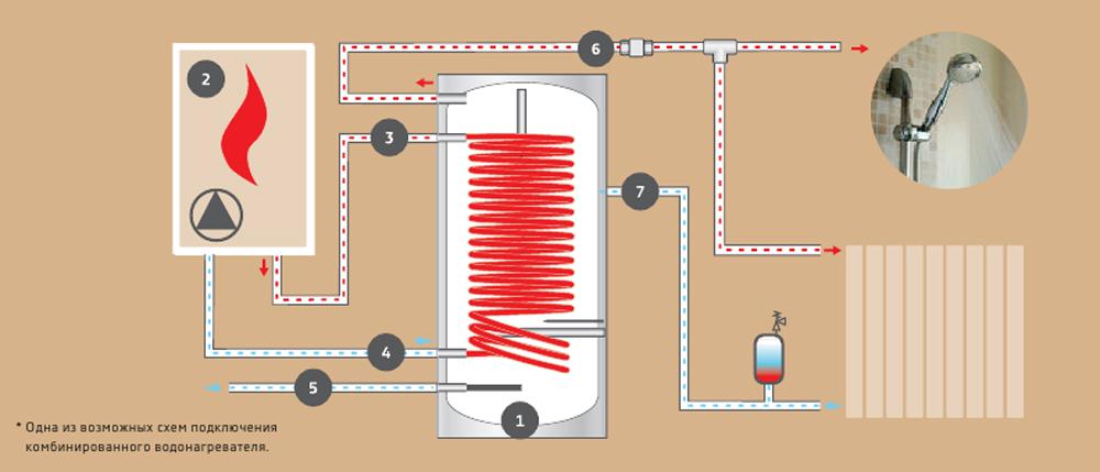 Вода нагрелась в электрическом нагревателе. Бойлер косвенного нагрева газовый 200 литров схема подключения. Бойлер для нагрева воды электрический 80 литров схема подключения. Схема подключения водонагревателя комбинированного нагрева. Бойлер косвенного нагрева 100 схема подключения.