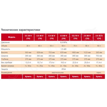 Накопительный водонагреватель Garanterm ES 30 V / ES 50 V / ES 65 V / ES 80 V