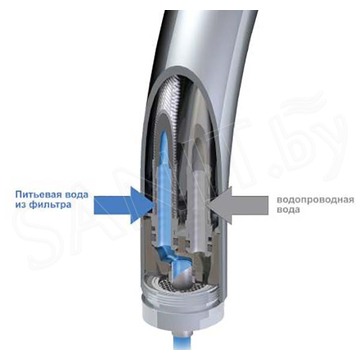 Смеситель для кухонной мойки Grohe Blue Pure 33251000