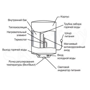 Накопительный водонагреватель Electrolux EWH Trend 30 / 50 / 80 / 100