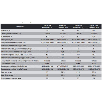 Накопительный водонагреватель Electrolux EWH Gladius 2.0 30 / 50 / 80 / 100