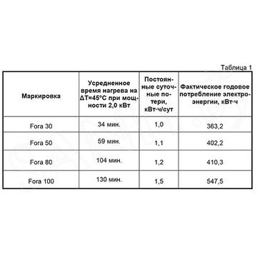 Накопительный водонагреватель Thermex Fora 30 / 50 / 80 / 100