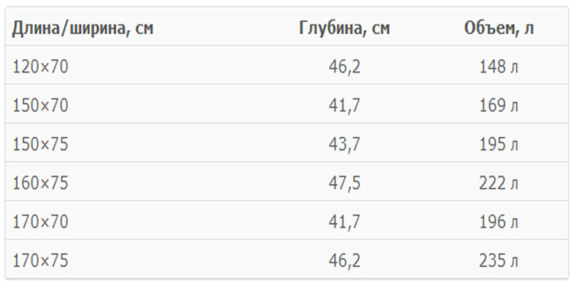 Чугунная ванна - размеры