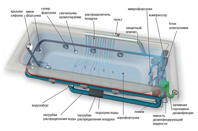 Работа системы гидромассажа